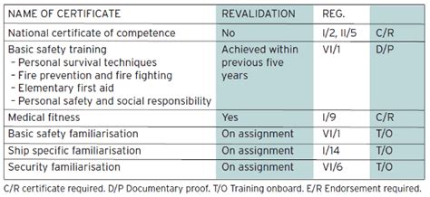 Qualification Requirements for Theoretical Examination under STCW.